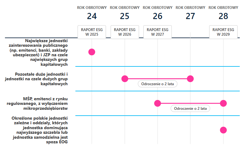 Wykres Raportowania ESG