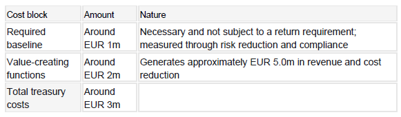 Figure 4: Net Treasury Contribution