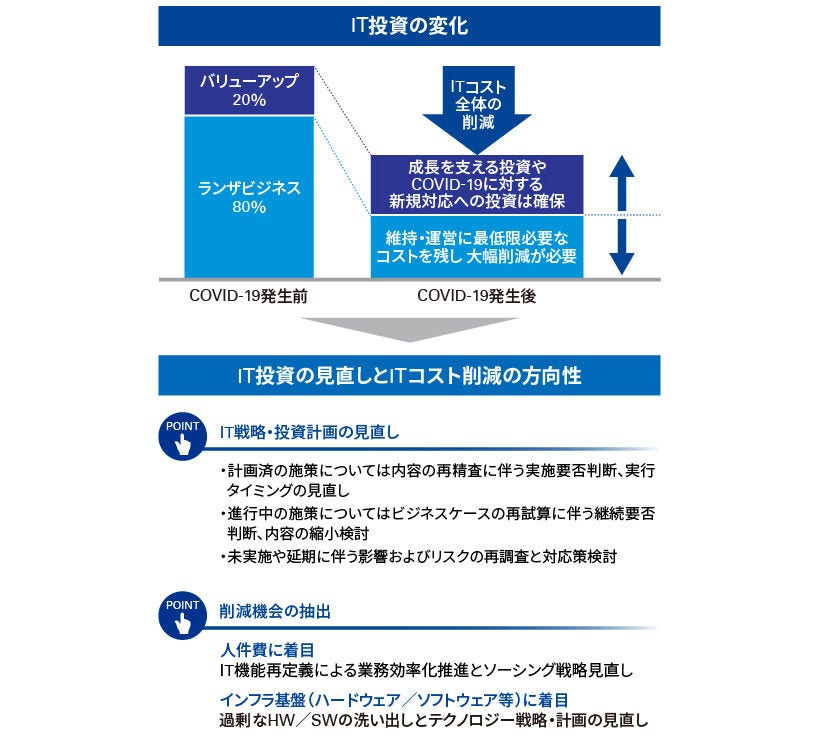 Japanese alt text: IT部門における現状の課題