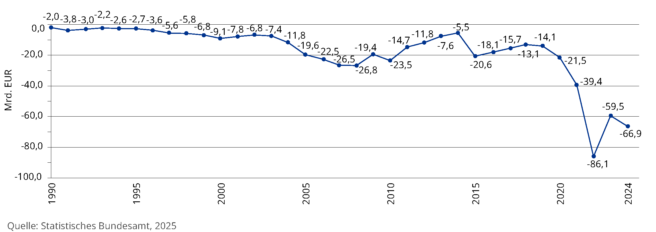 Statistiken