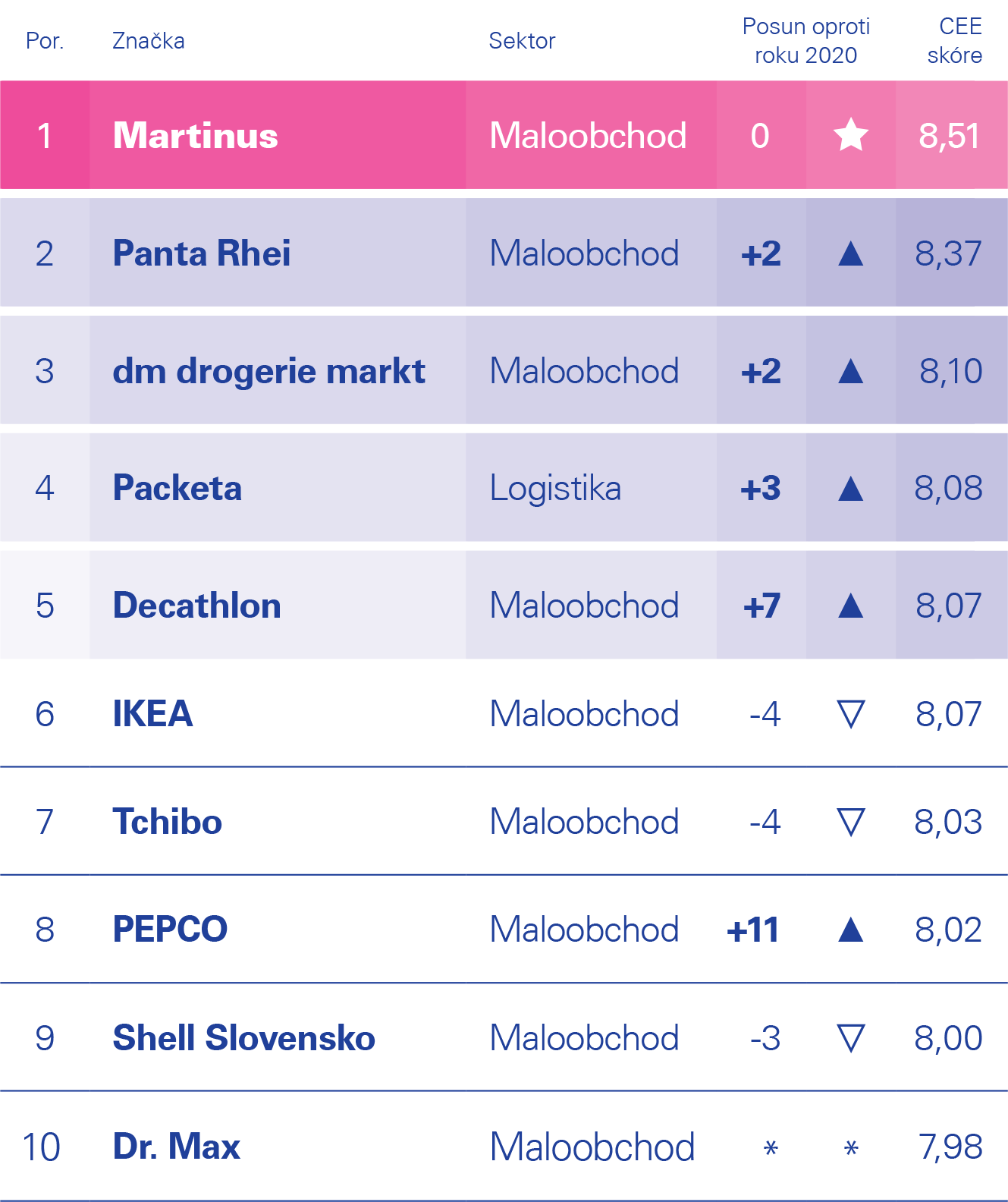 top 10 znaciek za rok 2021