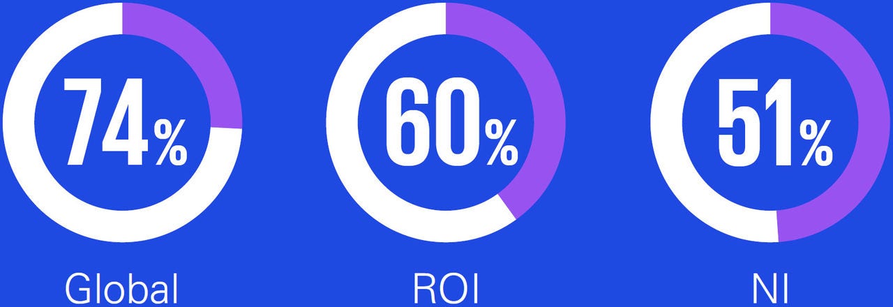 Confidence in keeping pace with AI development Confidence in keeping pace with AI development