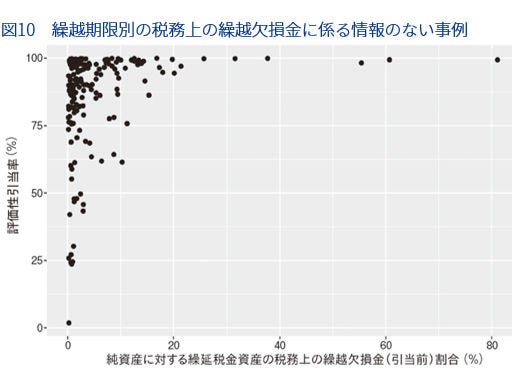 注記の分析（図10）