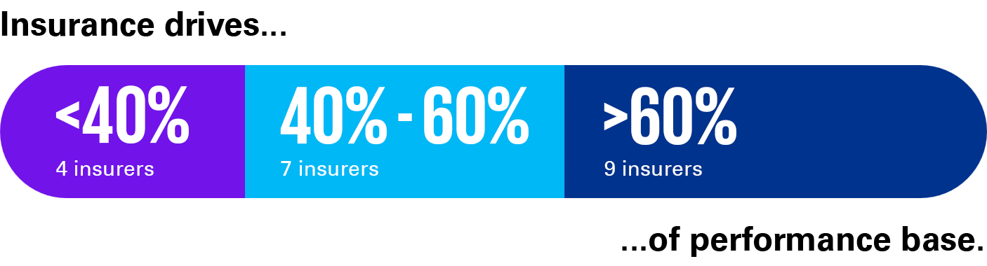 insurance performance driver