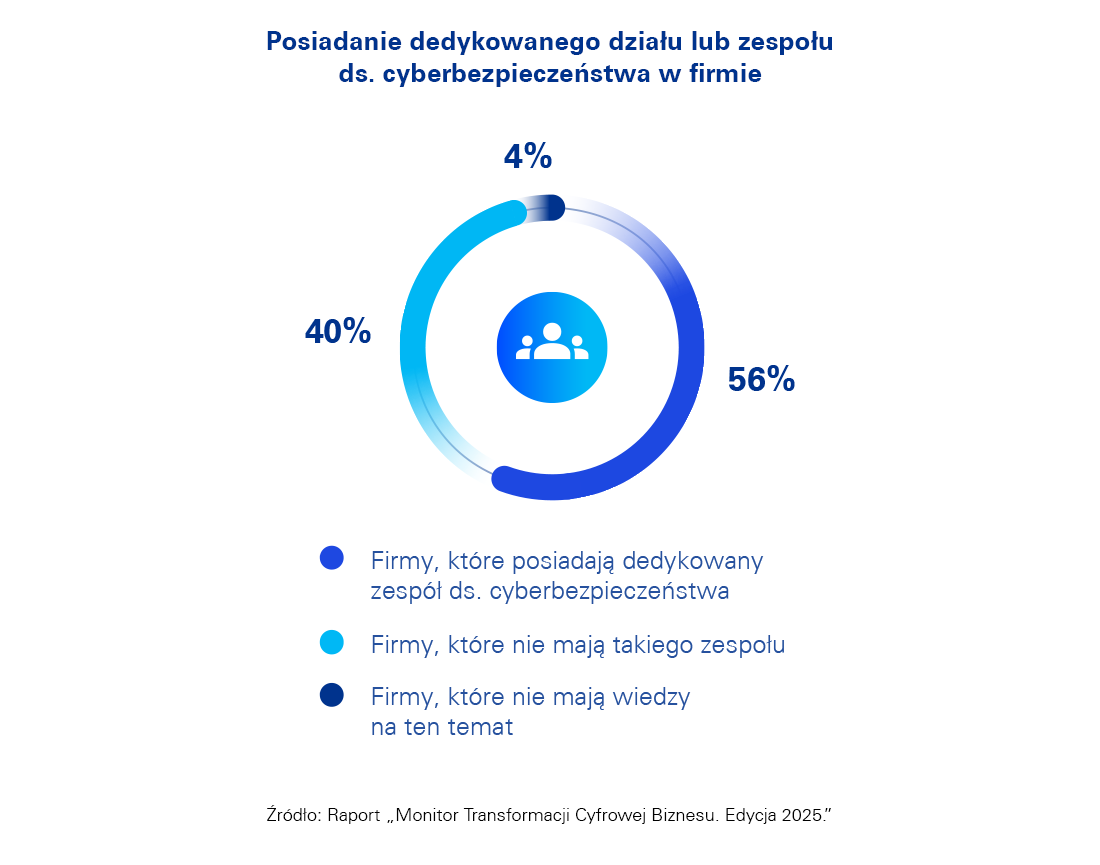 Posiadanie dedykowanego zespołu lub działu ds. cyberbezpieczeństwa w firmie