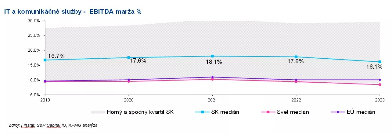 IT a komunikacne sluzby - EBITDA marza %