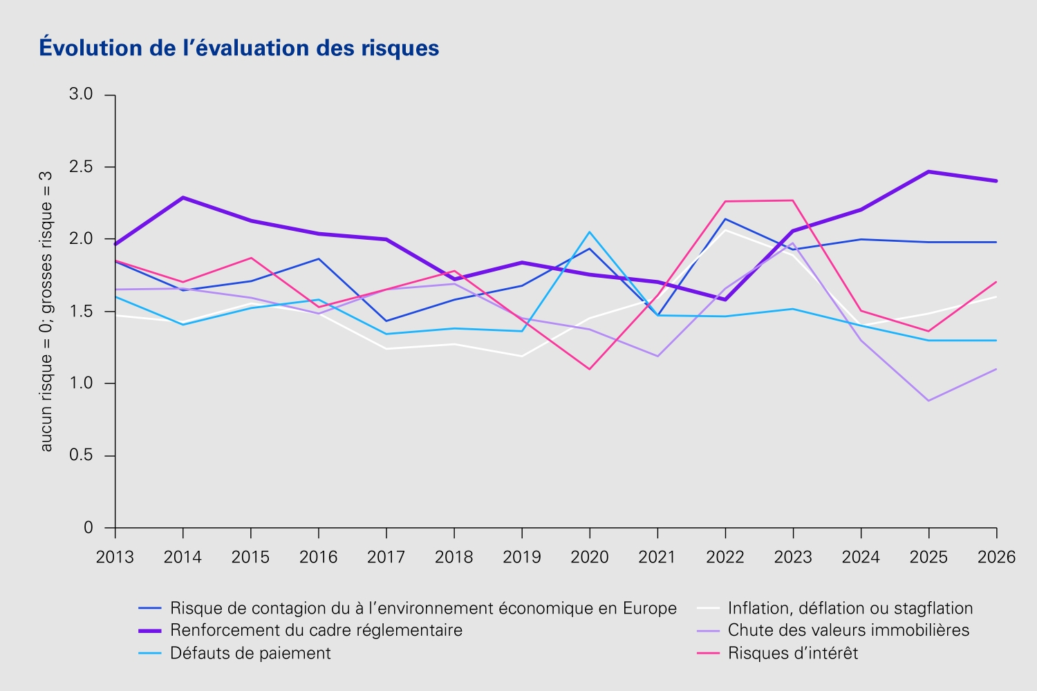 Grafik: Entwicklung der Risikoeinschätzung