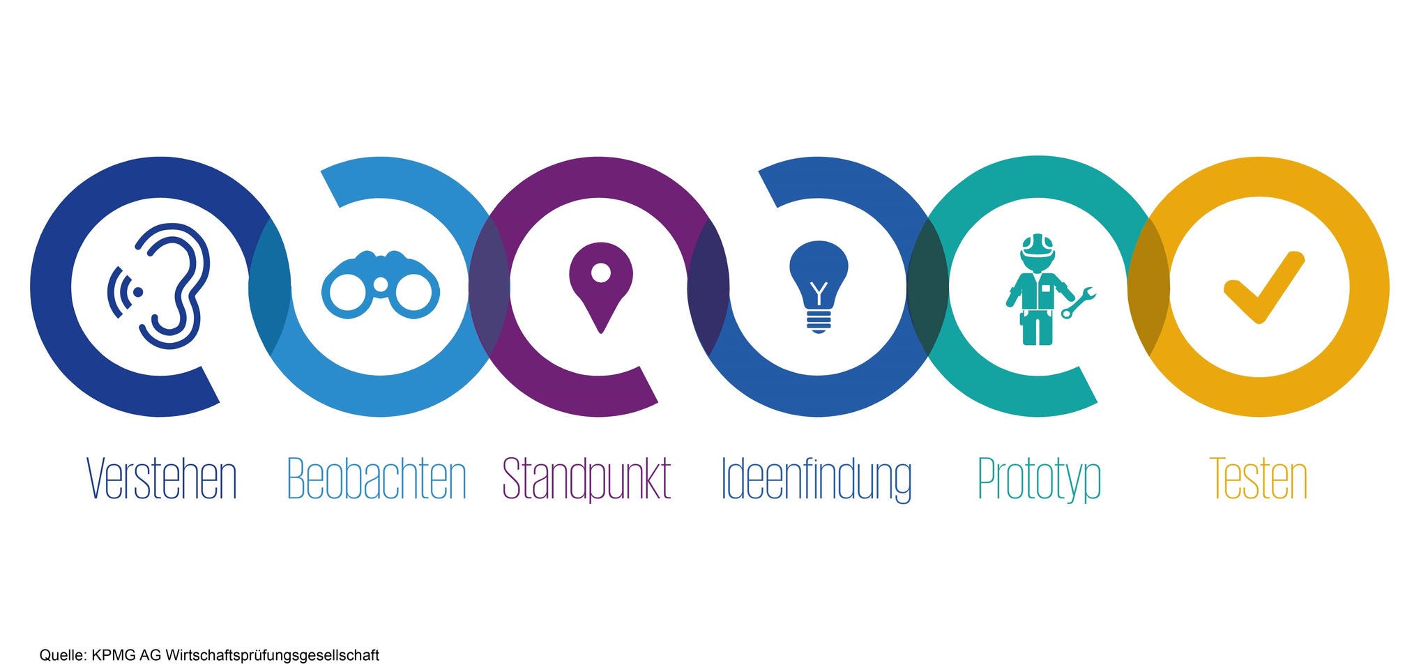 End-zu-Ende-Prozess Ignition