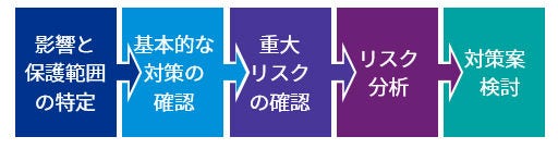 IoTシステムサイバーセキュリティ_図表3