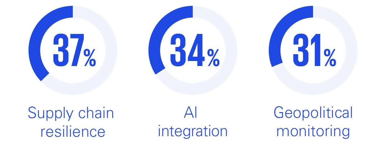 Priority areas of investment to mitigate risks in next three years (ROI) 37% supply chain resilience 34% AI integration 31% geopolitical monitoring CEO Outlook 2025