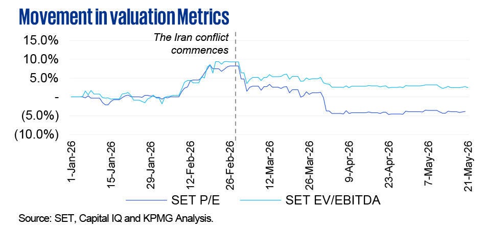 Line chart showing movement in valuation metrics