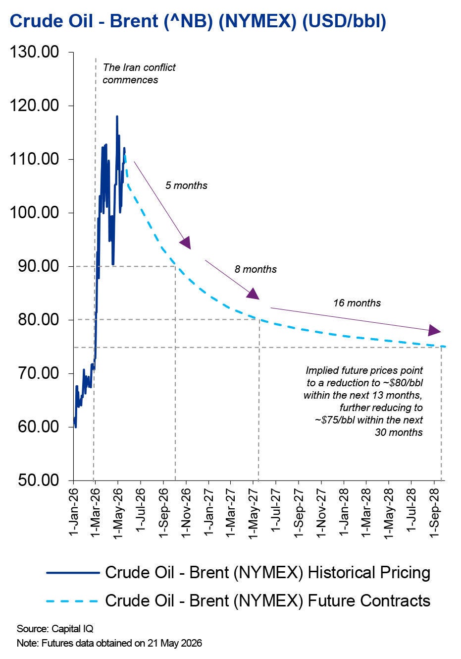 Line chart showing Brent future prices