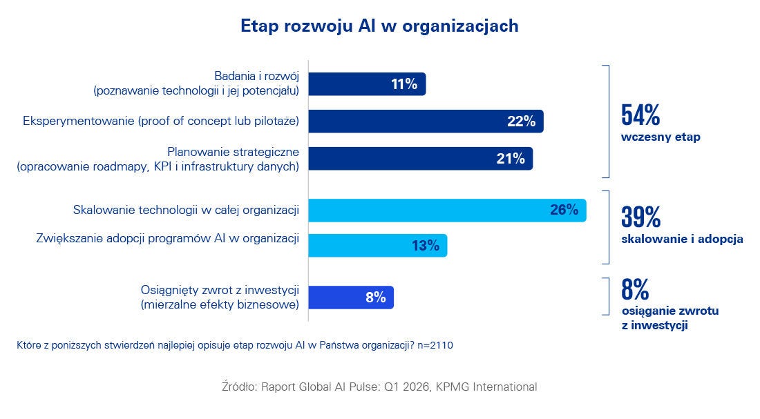 Etapy rozwoju AI w organizacjach - wykres
