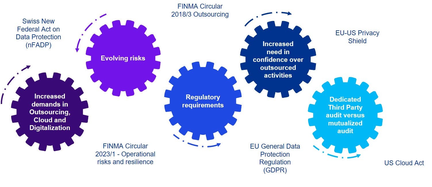 Graphic: an increasing need to assurance over third parties  