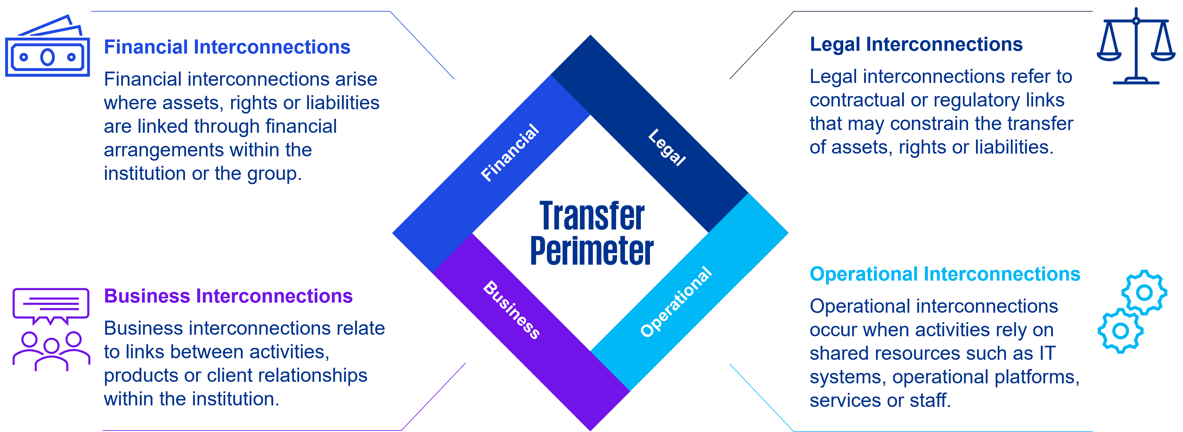 Key interconnections affecting separability of the transfer perimeter
