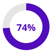 74%