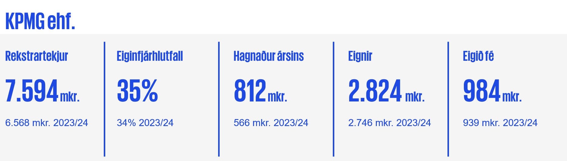 Lykiltölur úr rekstri KPMG árið 2025