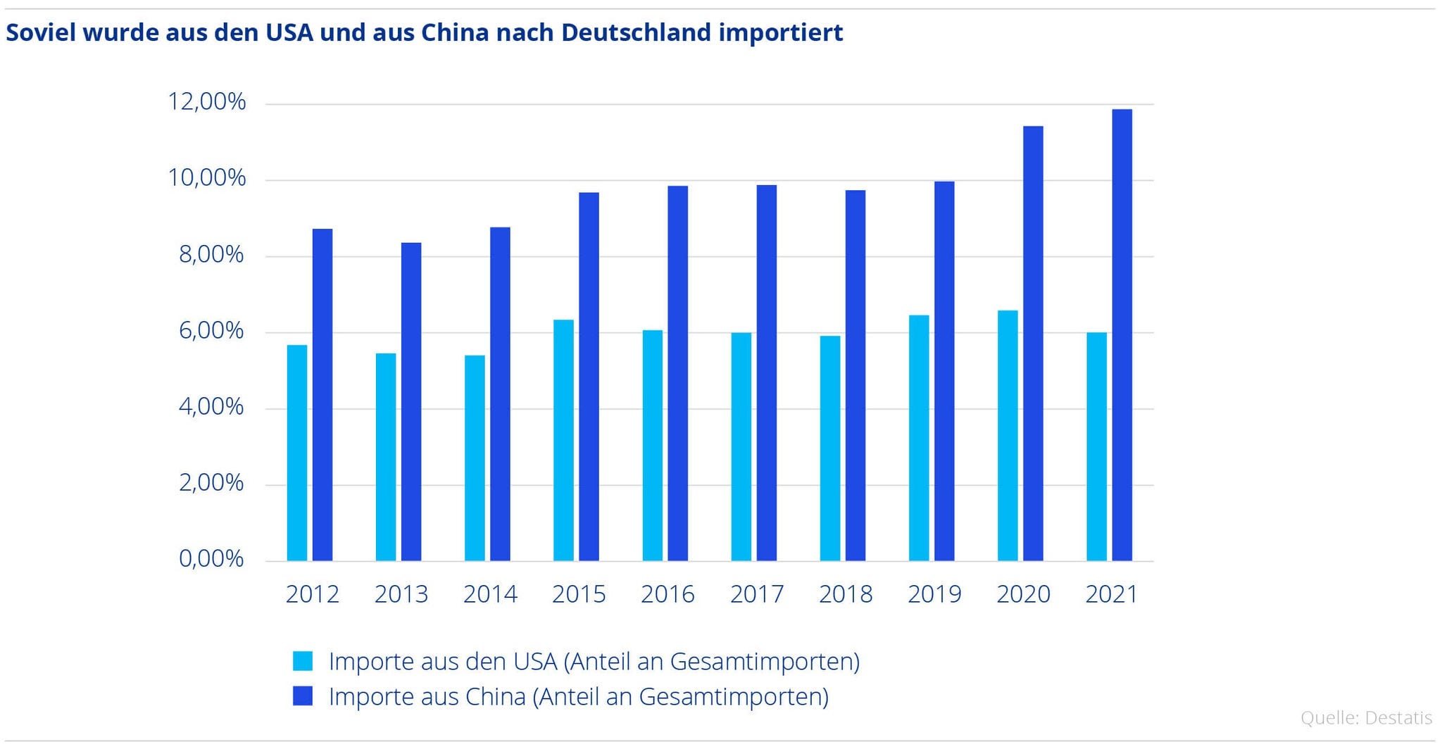 Deutsche Importe Grafik