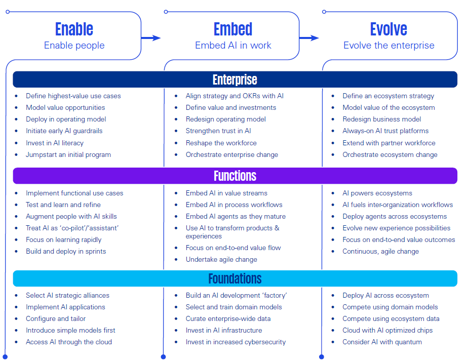 Diagram describing a three-phase strategic framework for adopting Artificial Intelligence (AI) in an organization, covering three levels: Enterprise, Functions, and Foundations. The structure is organized as follows: Phase 1: Enable Focus: Empower people. Enterprise: Define high-value use cases, deploy initial AI safeguards, invest in AI literacy, and start a pilot program. Functions: Implement functional use cases, test and learn, enhance people's AI skills (treating AI as a 'co-pilot'), and build in sprints. Foundations: Select strategic AI partnerships, implement AI applications, set up and introduce initial simple models, access AI through the cloud. Phase 2: Embed Focus: Embed AI into work. Enterprise: Align strategy and OKRs with AI, redefine the operating model, strengthen trust in AI, reshape the workforce, and orchestrate business change. Roles: Embed AI into value streams and work processes, use AI to transform products and experiences, and focus on the end-to-end value stream. Foundations: Build an AI development "factory," select and train domain models, organize enterprise-scale data, and invest in AI and cybersecurity infrastructure. Phase 3: Evolve Focus: Evolve the company. Enterprise: Define an ecosystem strategy, redefine the business model, implement "always-on" trust platforms, and orchestrate ecosystem change. Roles: AI powers ecosystems and workflows across organizations, deploys agents, and evolves new possibilities for experience. Foundations: Implement AI across the ecosystem, compete using domain models and ecosystem data, and consider AI with quantum computing. The diagram shows a progression from initial training to the complete transformation of the business and its ecosystem through AI.