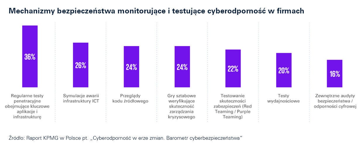 Mechanizmy bezpieczeństwa monitorujące i testujace cyberodporność w firmach