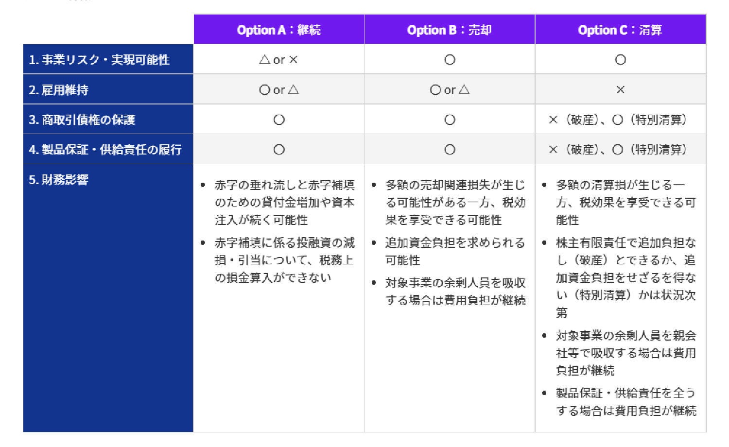 Japanese alt text: 戦略オプション検討支援図2
