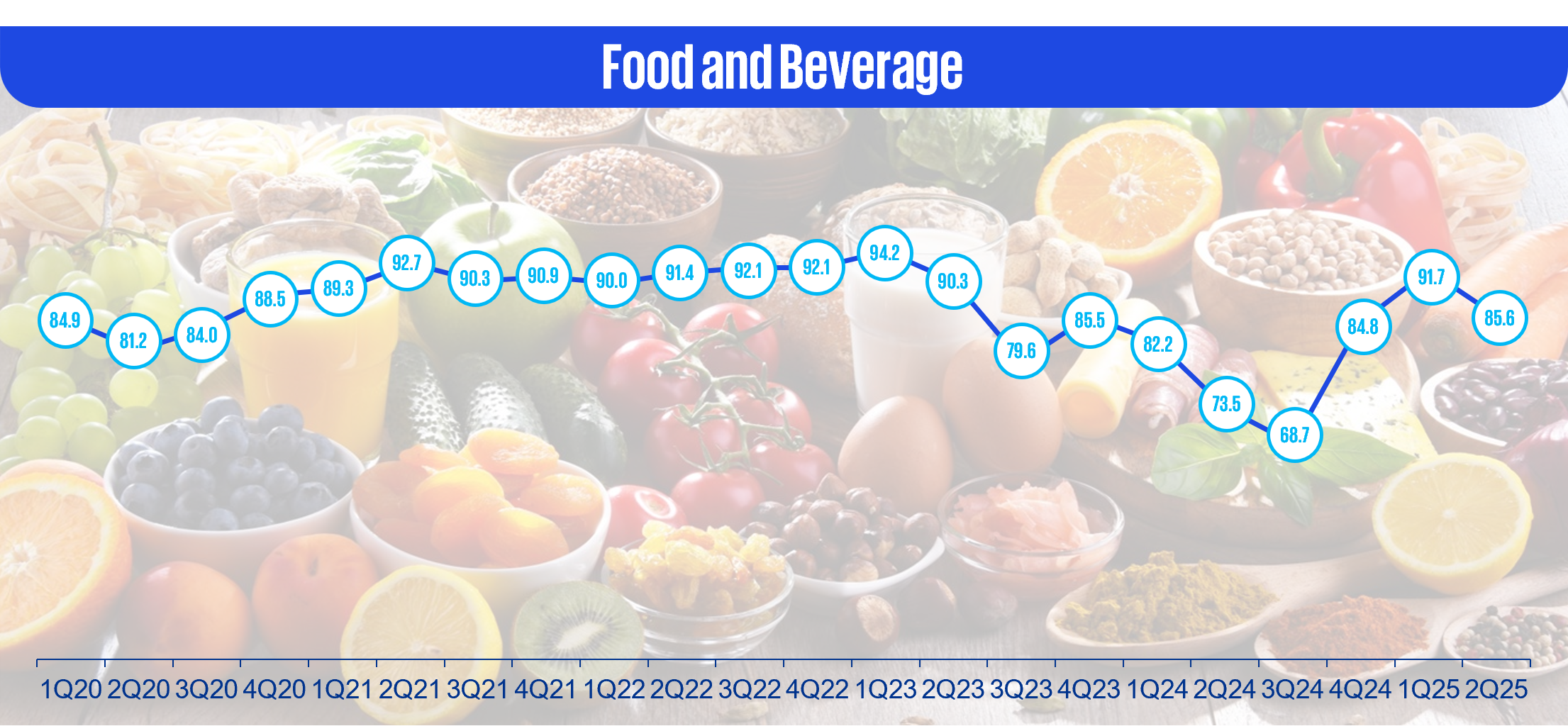 Food and Beverage