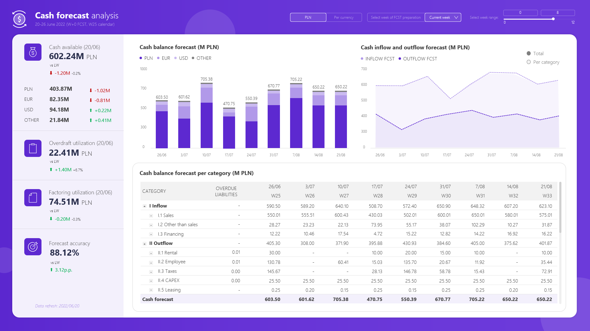 Prognoza przepływów pieniężnych oraz dostępnego stanu gotówki w podziale na jednostki organizacyjne i waluty, wraz z określeniem wskaźnika dokładności prognozy – forecast accuracy
