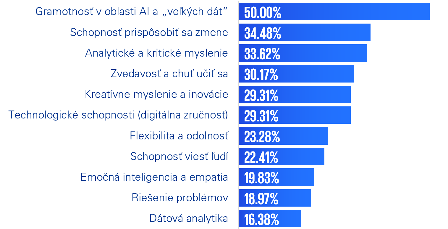 graf zručnosti, ktoré zamestnancom na Slovensku najčastejšie chýbajú