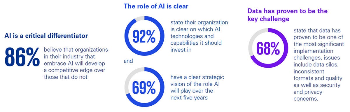 AI is a critical differentiator 86% believe that organizations in their industry that embrace AI will develop a competitive edge over those that do not. 