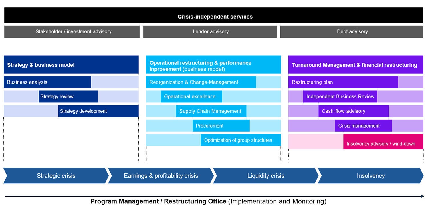 Graphic: The four phases of corporate crises