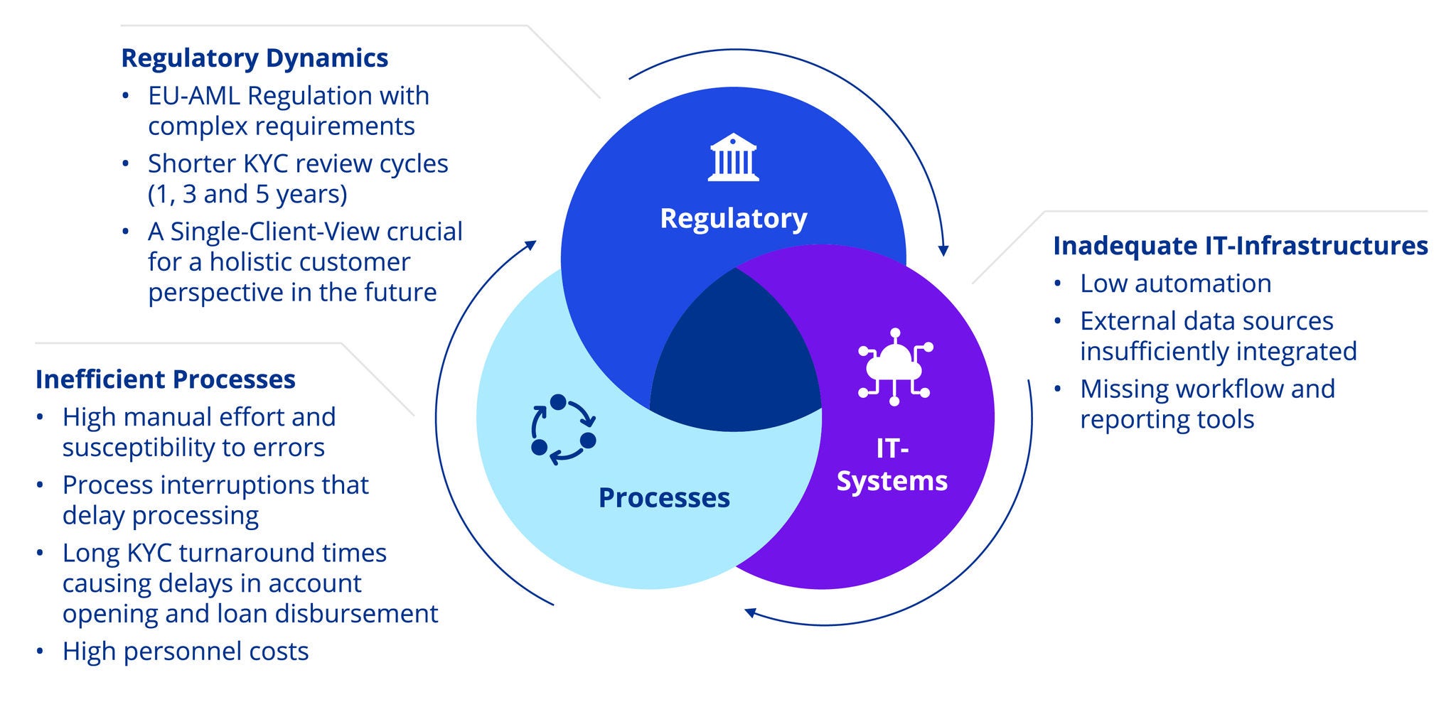 Kreisdiagramm KYC