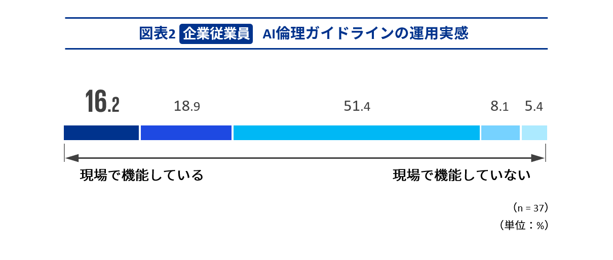 ヘルスケア領域の AI倫理に関する現在地と未来　図表02