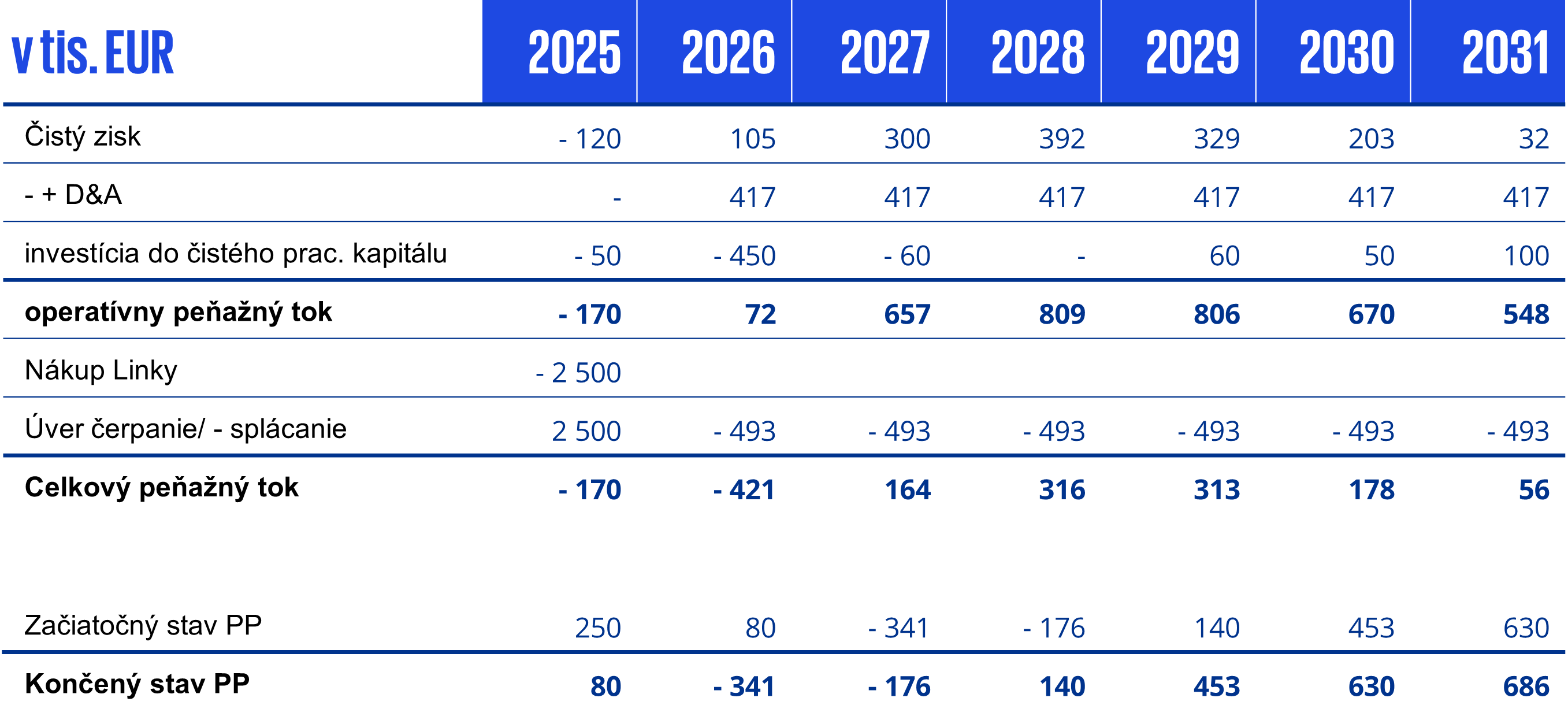 Výkaz peňažných tokov firmy KovTech pre daný projekt