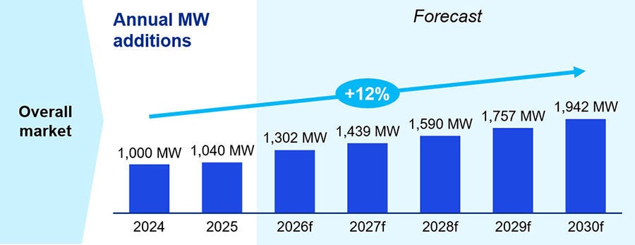 Data centres capital expenditure in Europe forecast 