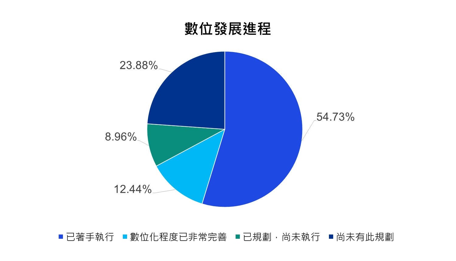 數位發展進程