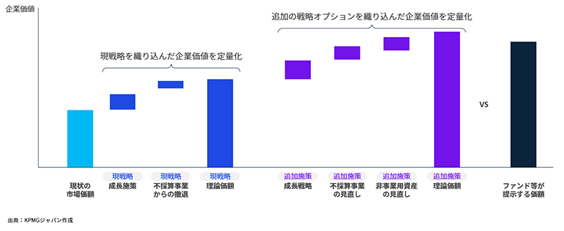 「ストラテジック・レビュー」活用のポイント：アクティビストや同意なき買収に備える 図表04
