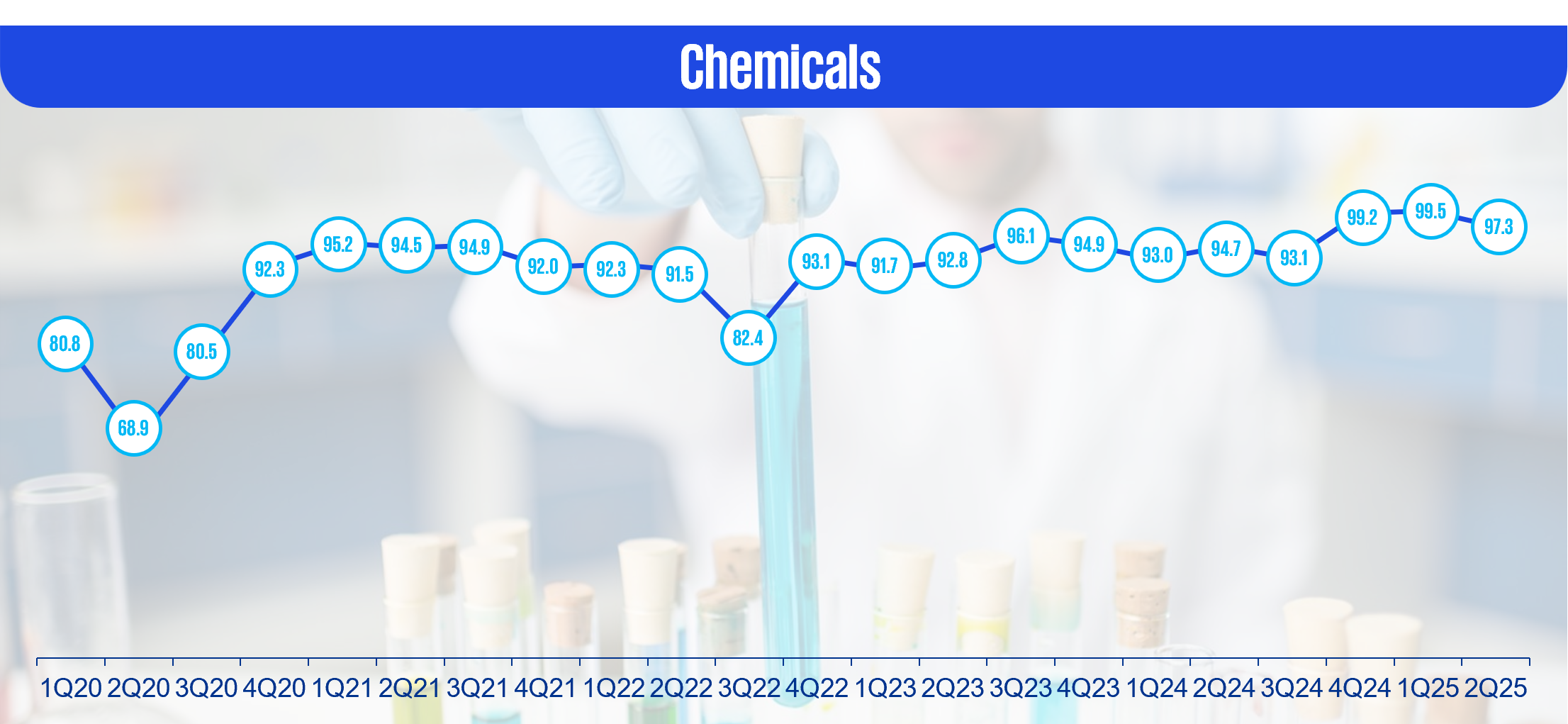 Chemicals