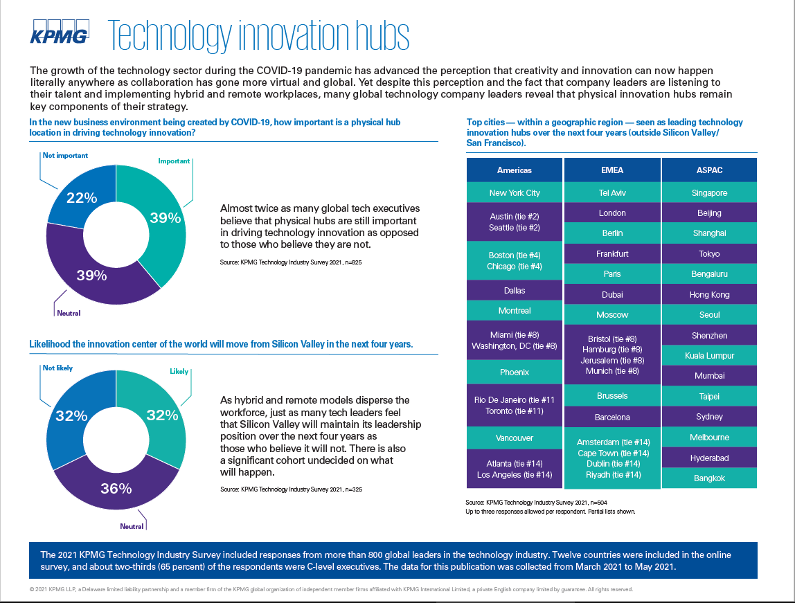technology hub infographic