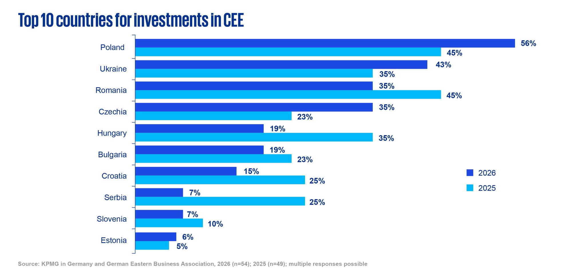 Top 10 countries for investments in CEE  