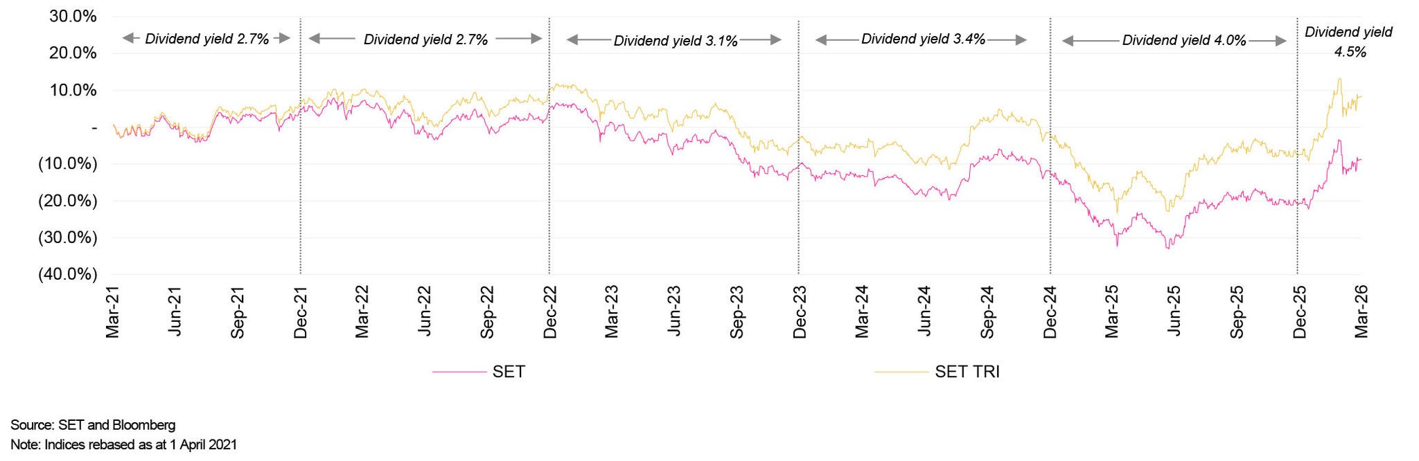 Line chart showing SET vs. SET TRI