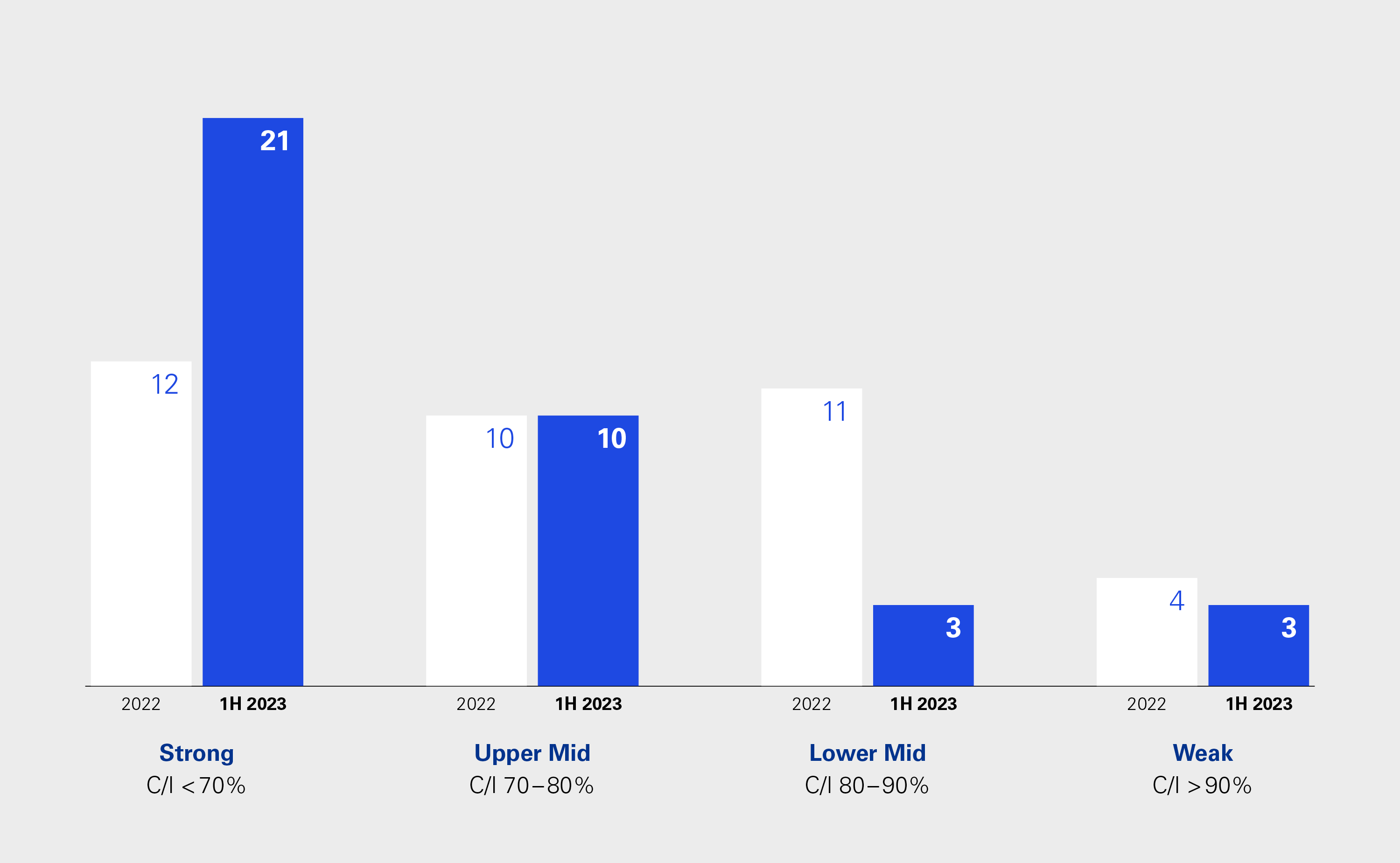 Infographic: Number of private banks by performance cluster