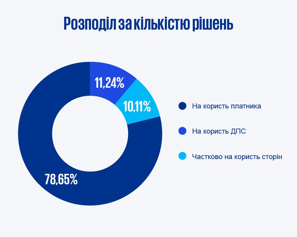 Розподіл за кількістю рішень інфографіка