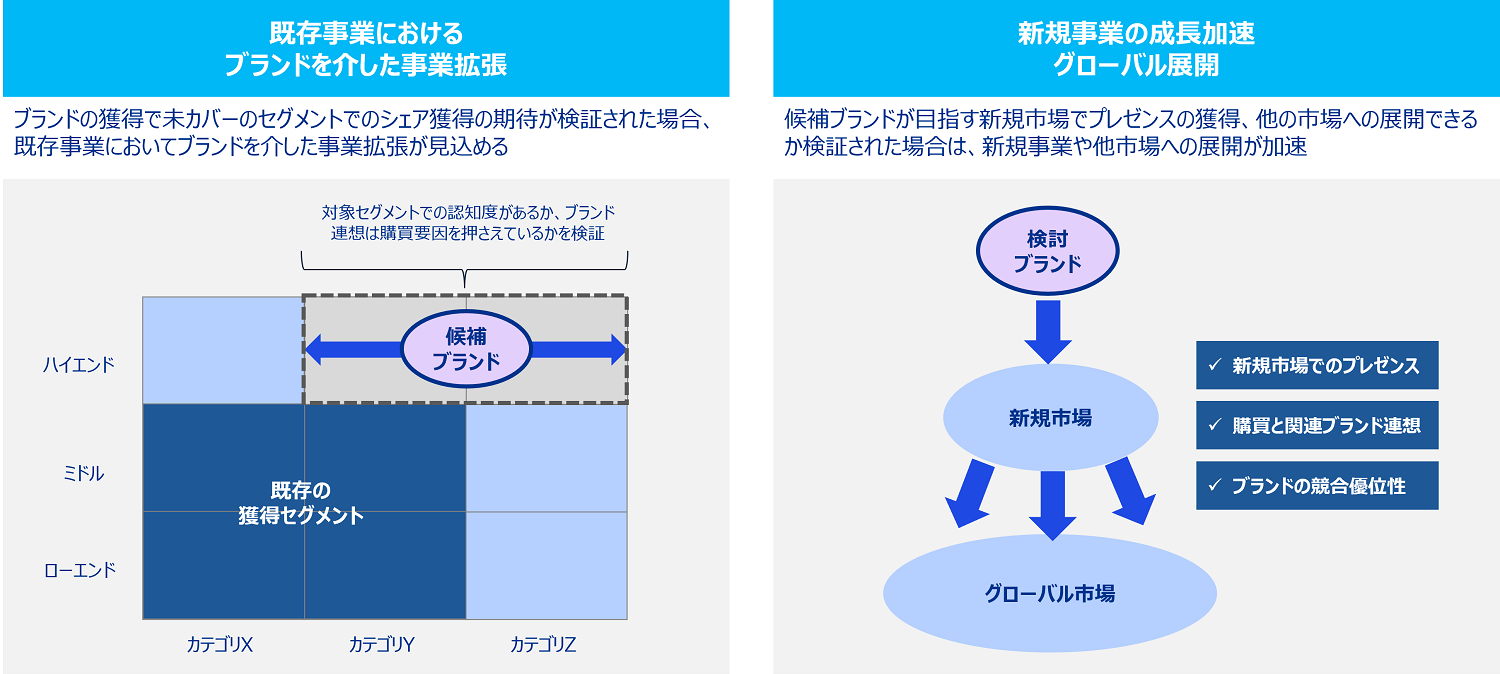 Japanese alt text: ブランド価値評価サービス図3