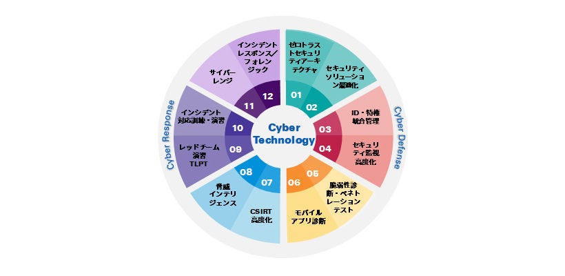 Japanese alt text: KPMGのサイバーテクノロジーサービス