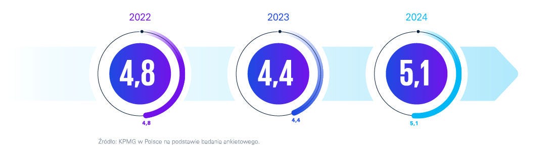 Analiza obecnego stanu raportowania ESG w sektorze finansowym - wykres