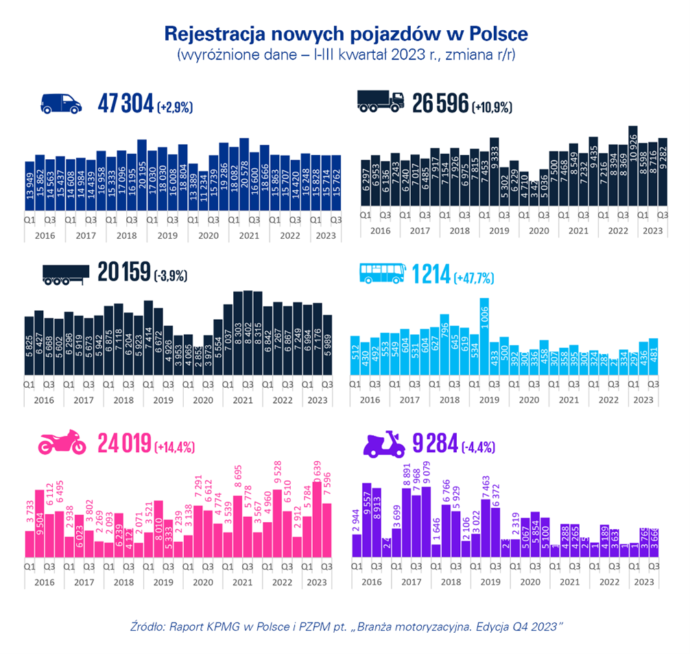 Rejestracja nowych pojazdów