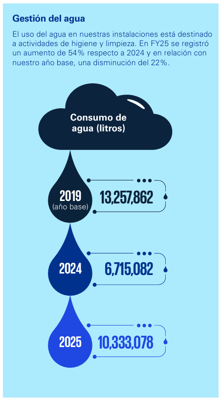 Gestión del agua En nuestras instalaciones, el uso del agua es para actividades de higiene y limpieza. Este año aumentamos el consumo de este recurso 29% en comparación con 2023 y es menor 15% en comparación con nuestro año base.