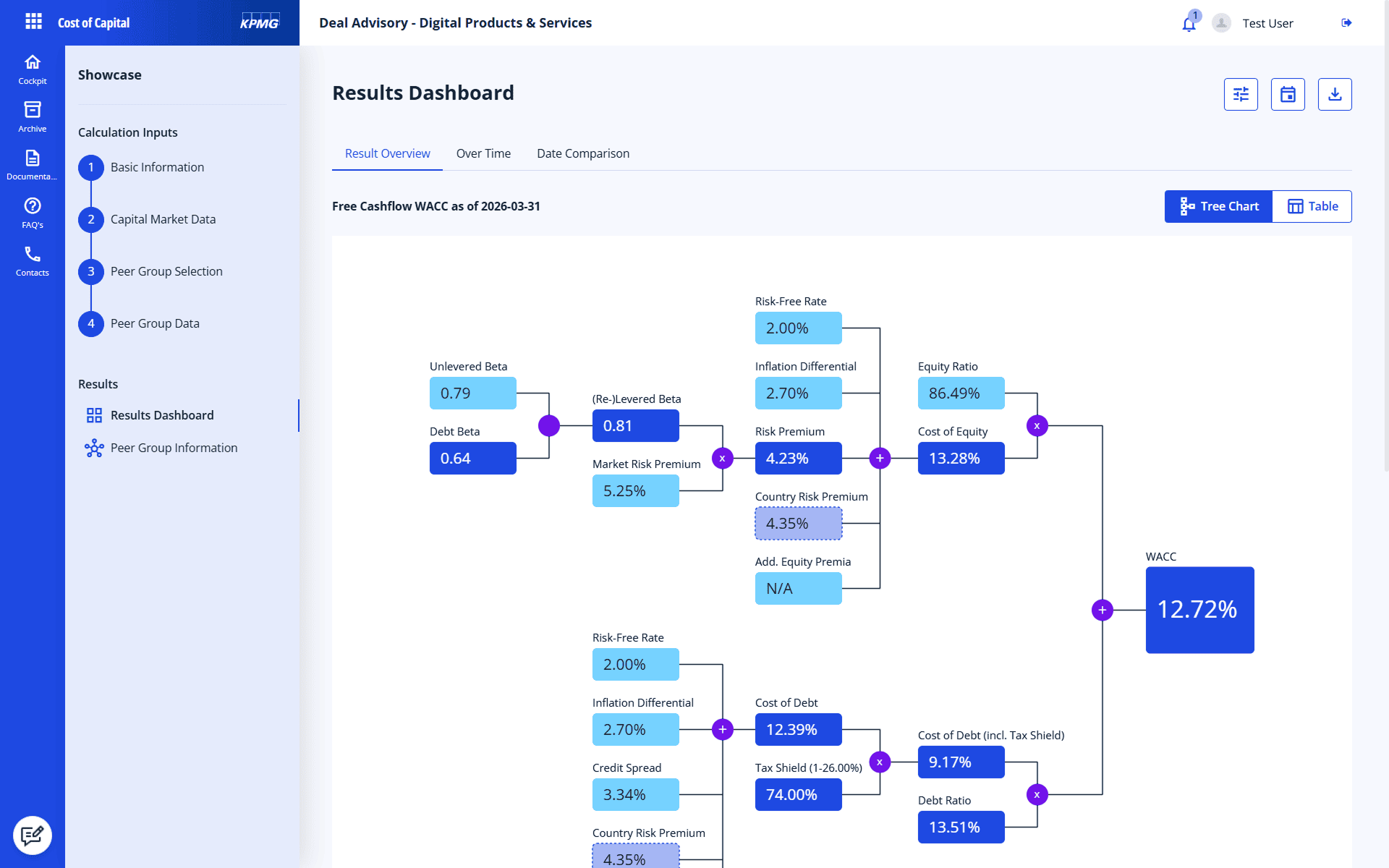 WACC calculation using the KPMG Valuation Data Source