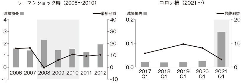 【図表4】固定資産の減損　-リーマンショック時との比較-