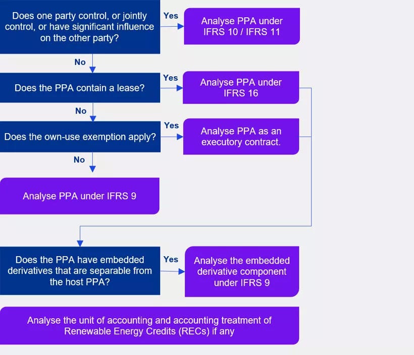 Power purchase agreement flowchart